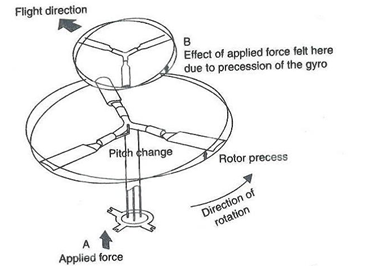  Sistema de rotor rígido. 